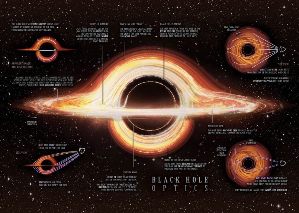 Black Hole Explained Poster | Swag Shirts